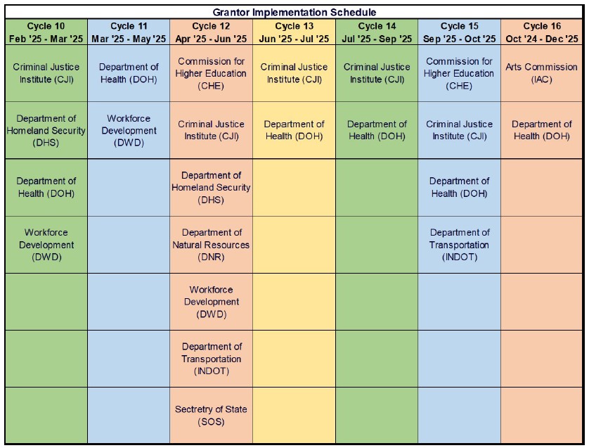 Grantor Implementation schedule