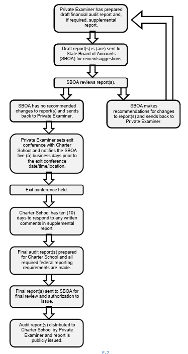 Flowchart of Process Required for Private Examiner/Firm to Follow to Issue Audit Report